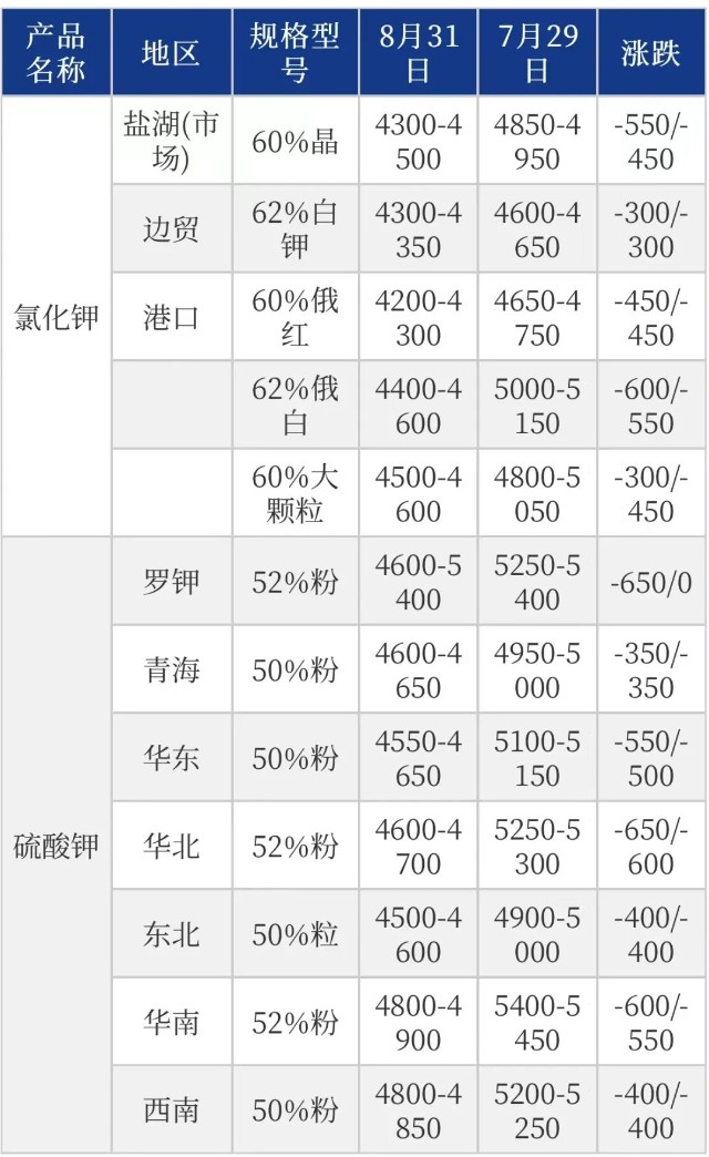 氯化钾肥价格行情最新价格表